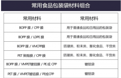 食品包装袋的材质怎么区别？